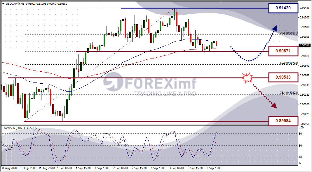 Analisa Forex USDCHF Hari Ini