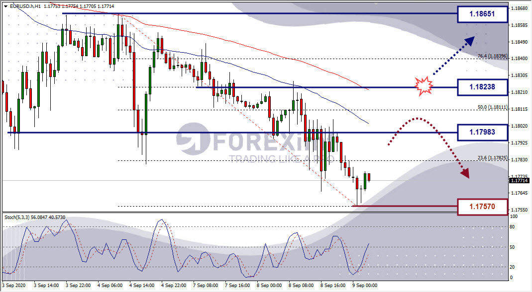 Analisa Forex EURUSD Hari Ini
