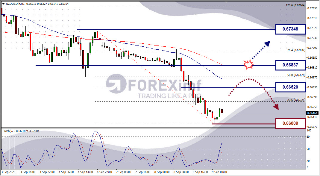 Analisa Forex NZDUSD Hari Ini