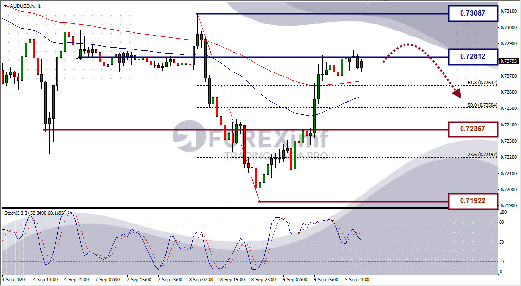 Analisa Forex AUDUSD Hari Ini