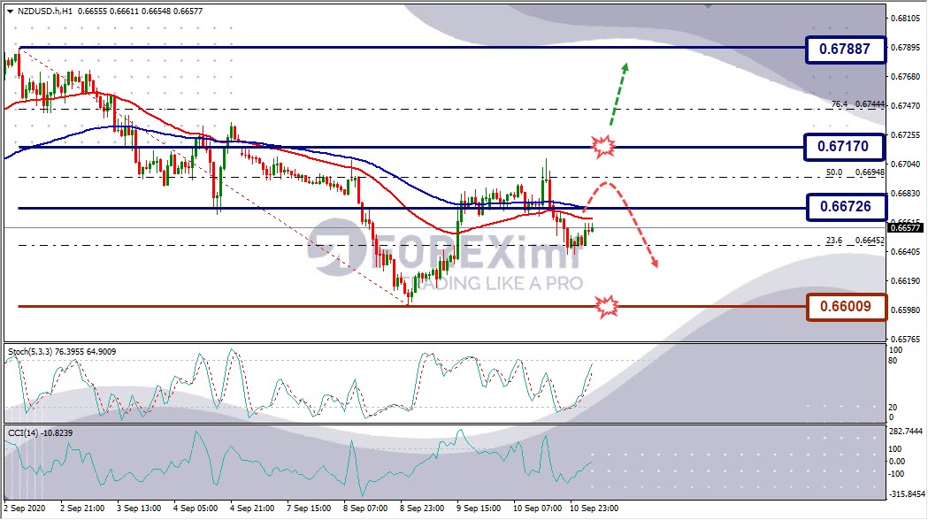 Analisa Forex NZDUSD Hari Ini