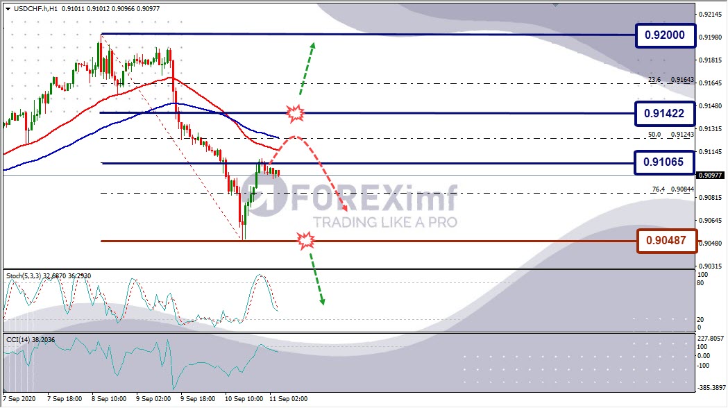 Analisa Forex USDCHF Hari Ini
