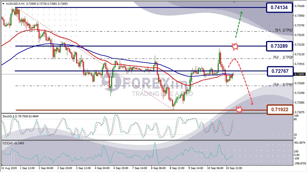 Analisa Forex AUDUSD Hari Ini