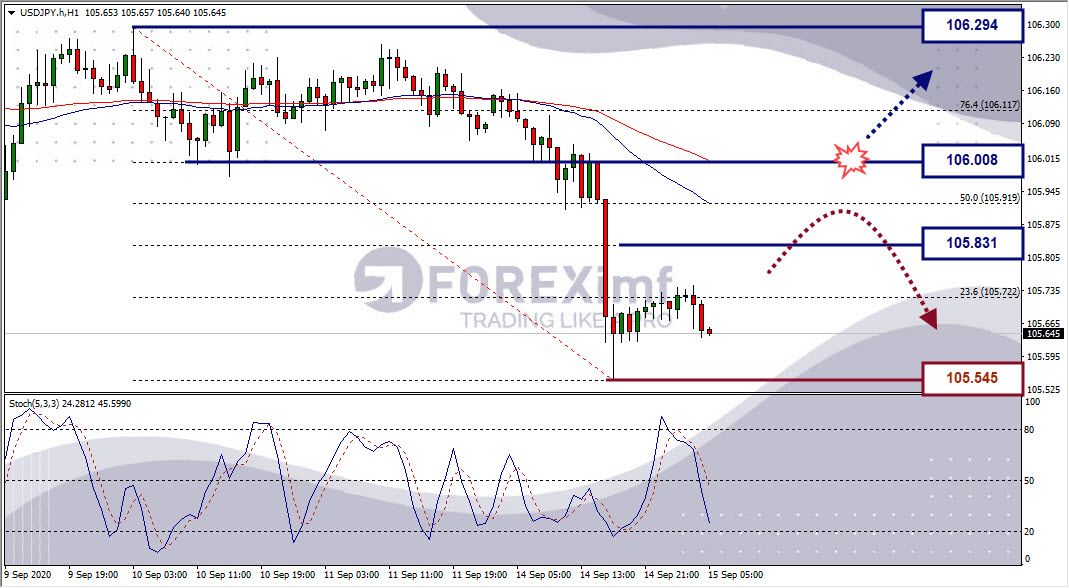 Analisa Forex USDJPY Hari Ini