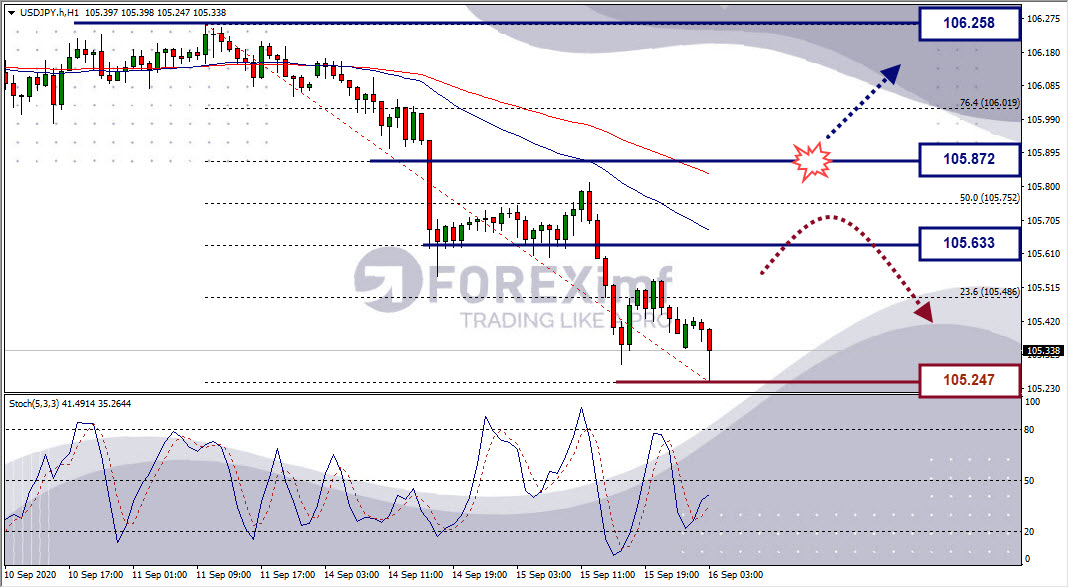 Analisa Forex USDJPY Hari Ini