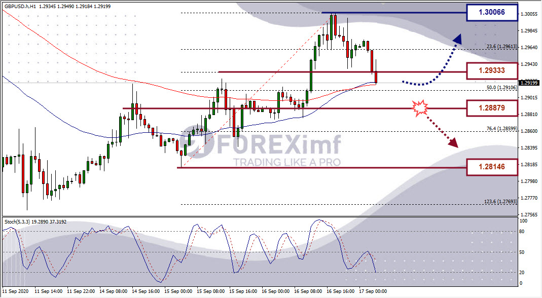 Analisa Forex GBPUSD Hari Ini