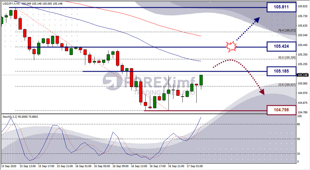 Analisa Forex USDJPY Hari Ini