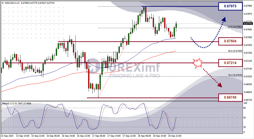 Analisa Forex NZDUSD Hari Ini