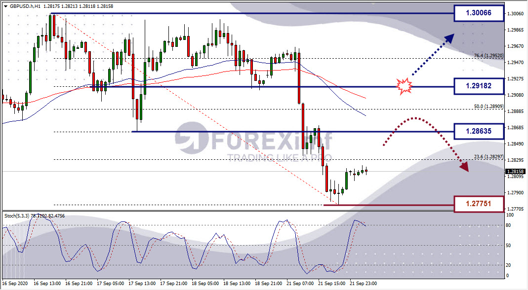 Analisa Forex GBPUSD Hari Ini
