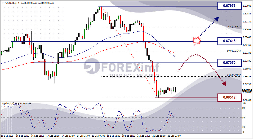 Analisa Forex NZDUSD Hari Ini