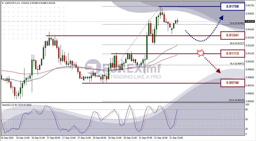 Analisa Forex USDCHF Hari Ini