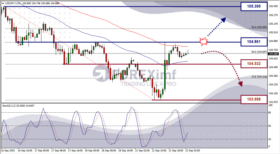 Analisa Forex USDJPY Hari Ini