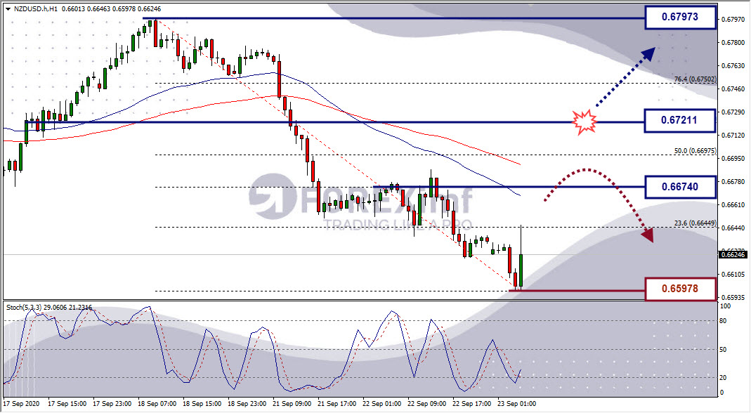 Analisa Forex NZDUSD Hari Ini
