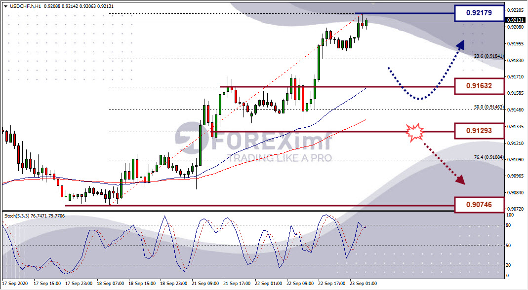 Analisa Forex USDCHF Hari Ini