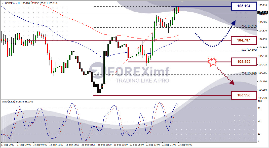 Analisa Forex USDJPY Hari Ini