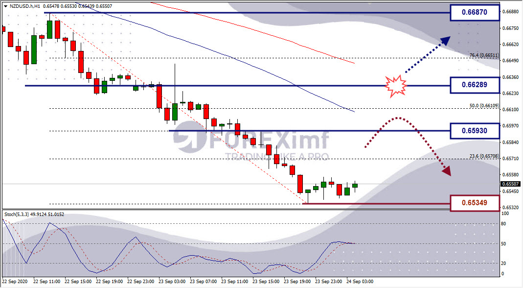 Analisa Forex NZDUSD Hari Ini