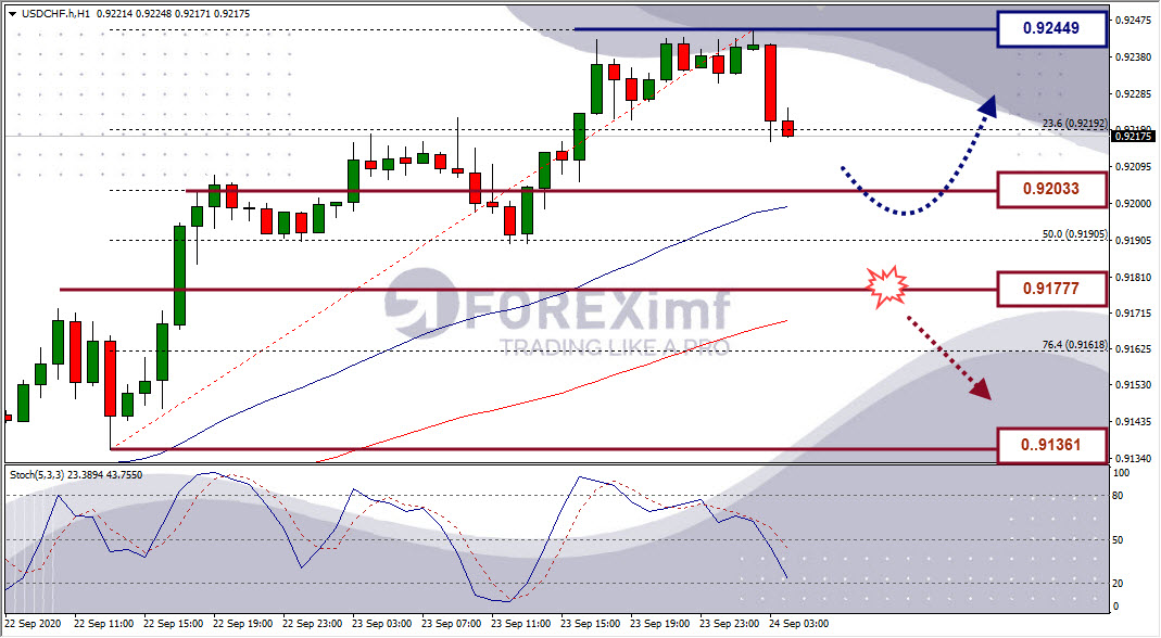 Analisa Forex USDCHF Hari Ini