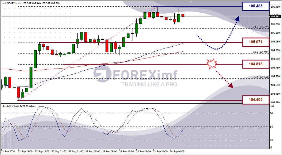 Analisa Forex USDJPY Hari Ini