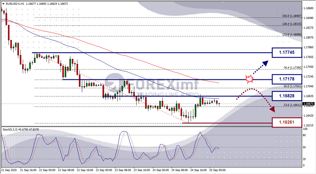 Analisa Forex EURUSD Hari Ini