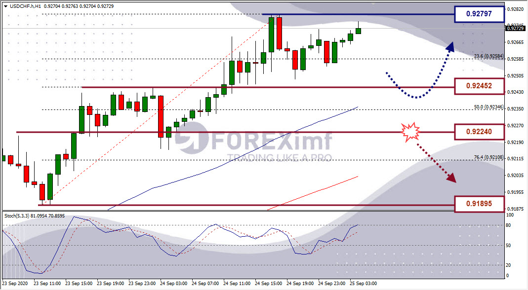 Analisa Forex USDCHF Hari Ini