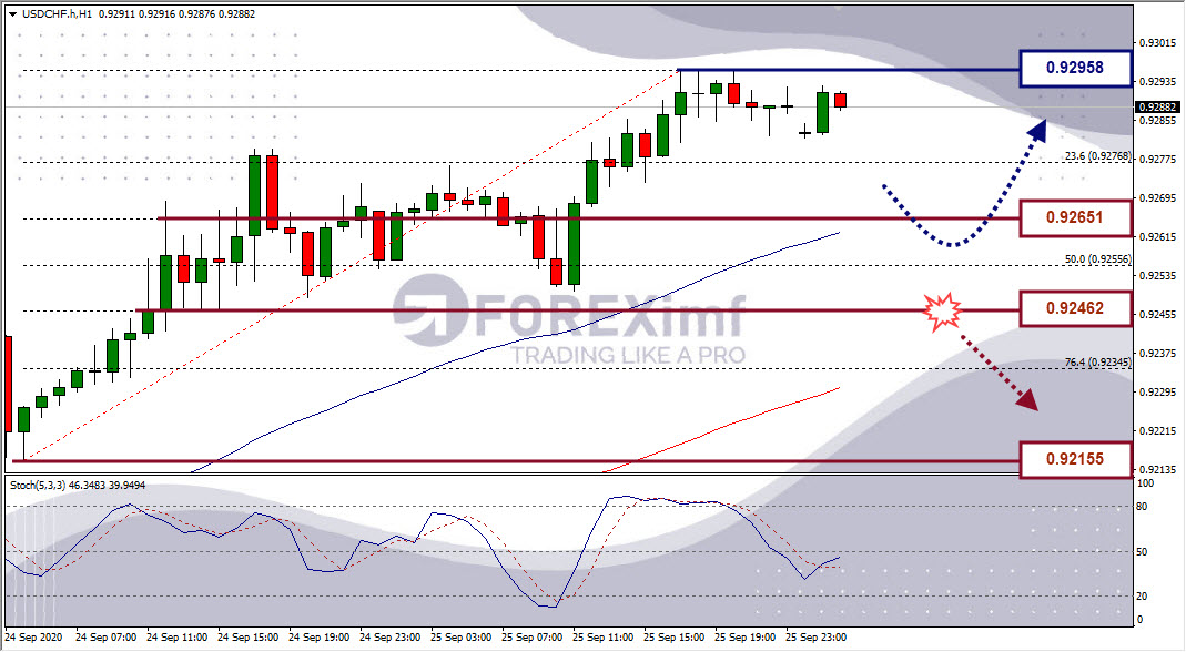 Analisa Forex USDCHF Hari Ini