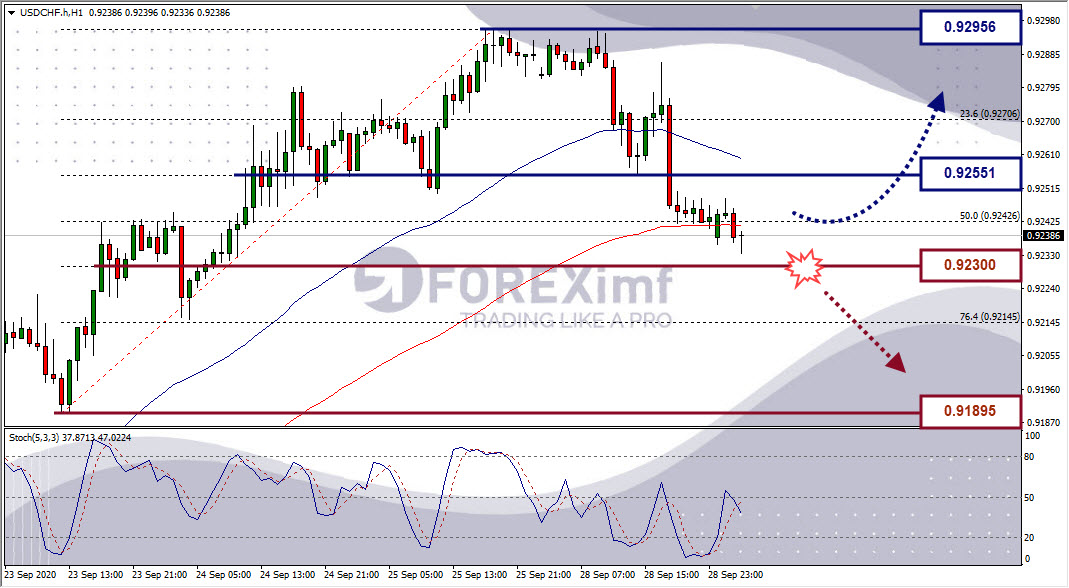 Analisa Forex USDCHF Hari Ini