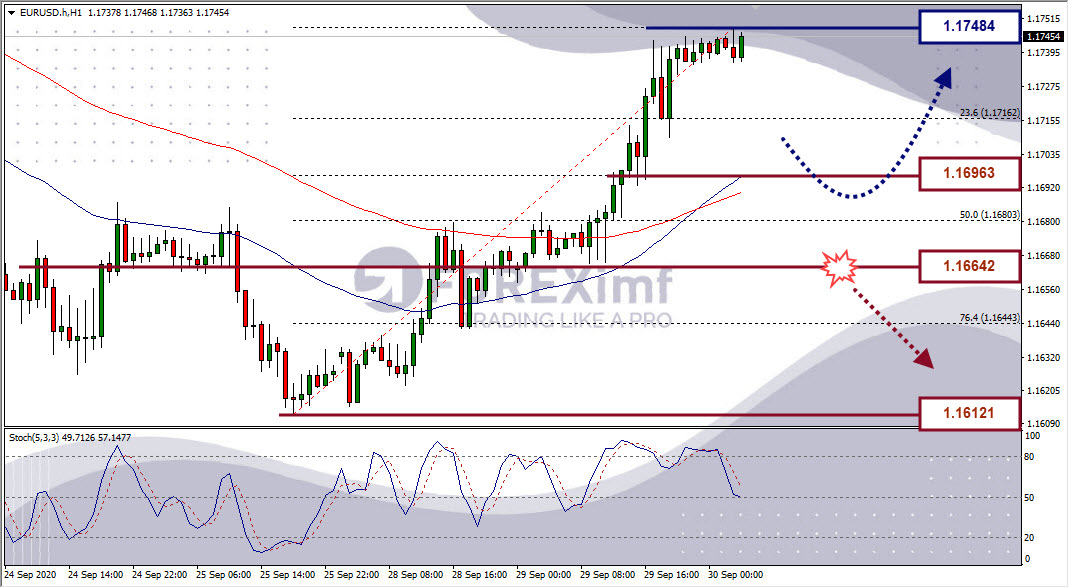 Analisa Forex EURUSD Hari Ini
