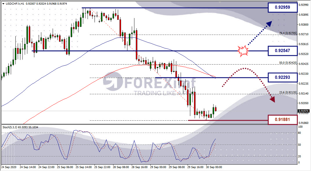 Analisa Forex USDCHF Hari Ini