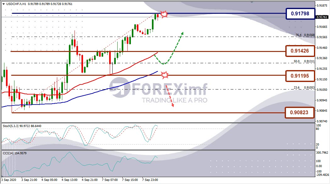 Analisa Forex USDCHF Hari Ini