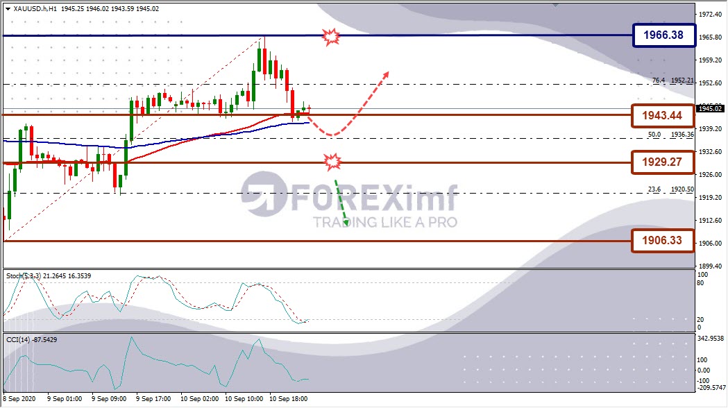 Analisa Emas XAUUSD Hari Ini