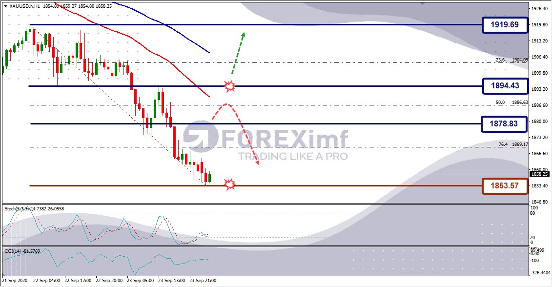 Analisa Emas XAUUSD Hari Ini