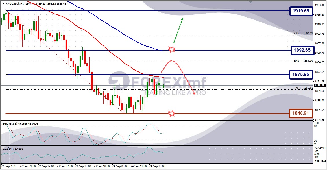 Emas Koreksi, Perhatikan Area Resistance