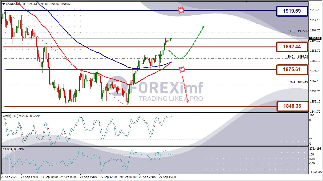 Analisa Emas XAUUSD Hari Ini