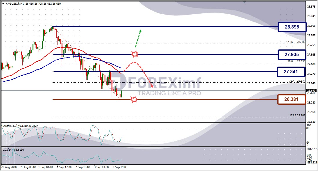 Analisa Perak XAGUSD Hari Ini