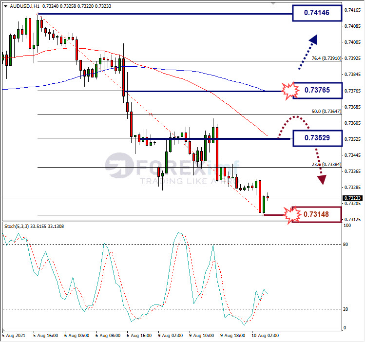 Analisa Forex AUDUSD Hari Ini