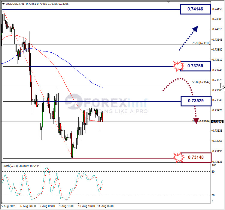 Analisa Forex AUDUSD Hari Ini