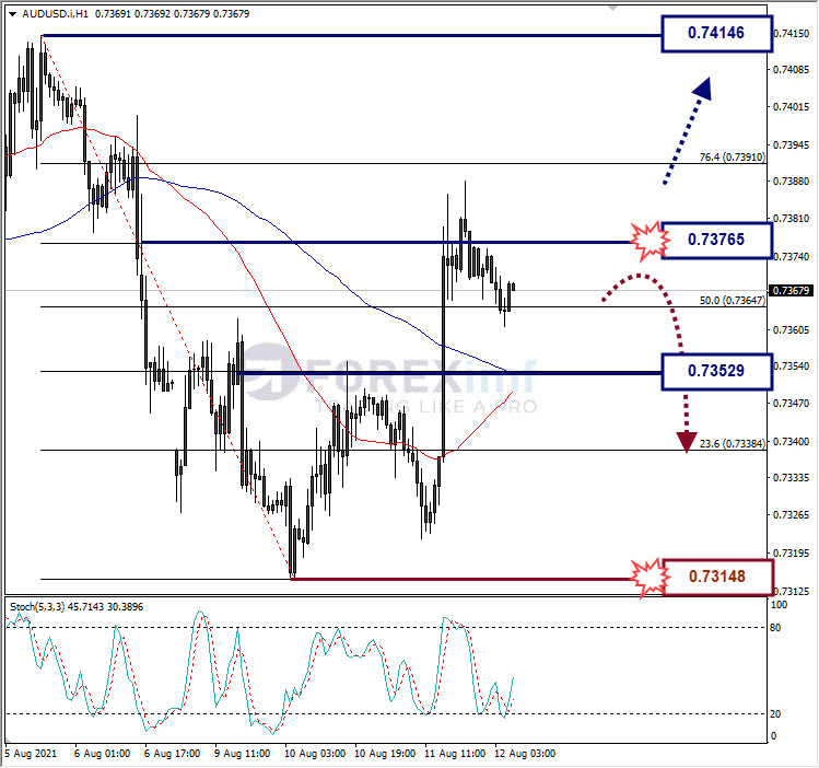 Analisa Forex AUDUSD Hari Ini