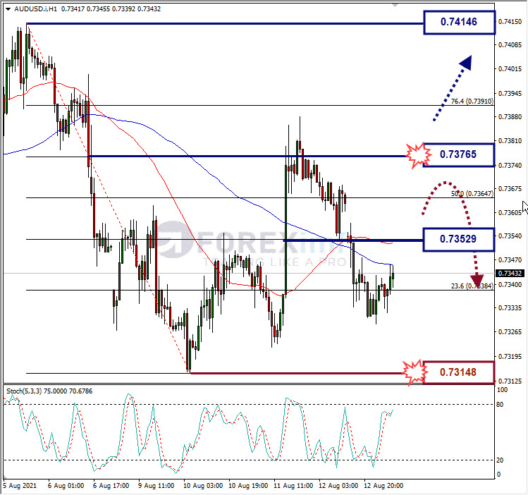 Analisa Forex AUDUSD Hari Ini