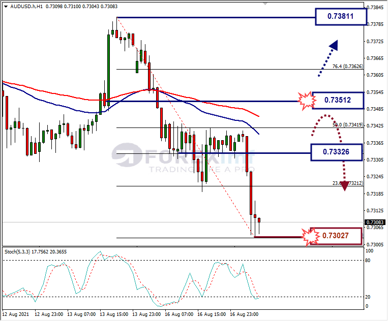 Analisa Forex AUDUSD Hari Ini