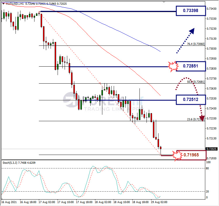 Analisa Forex AUDUSD Hari Ini