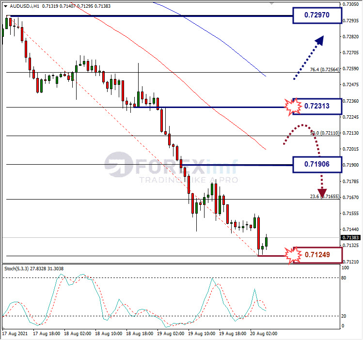 Analisa Forex AUDUSD Hari Ini