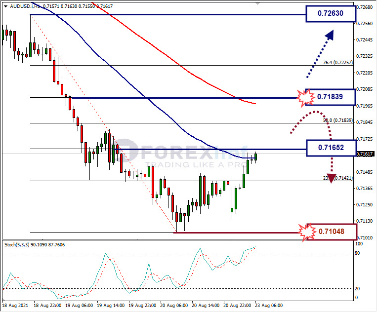 Analisa Forex AUDUSD Hari Ini