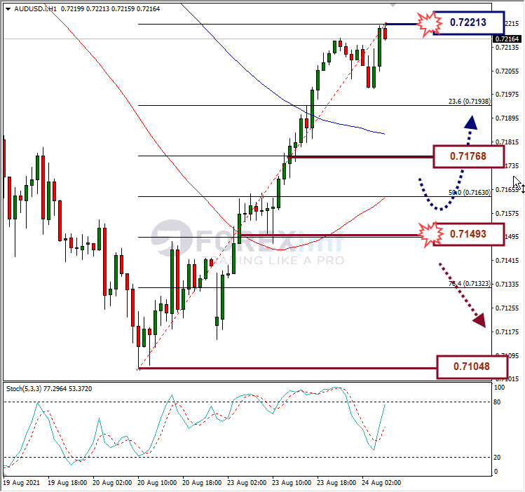 Analisa Forex AUDUSD Hari Ini