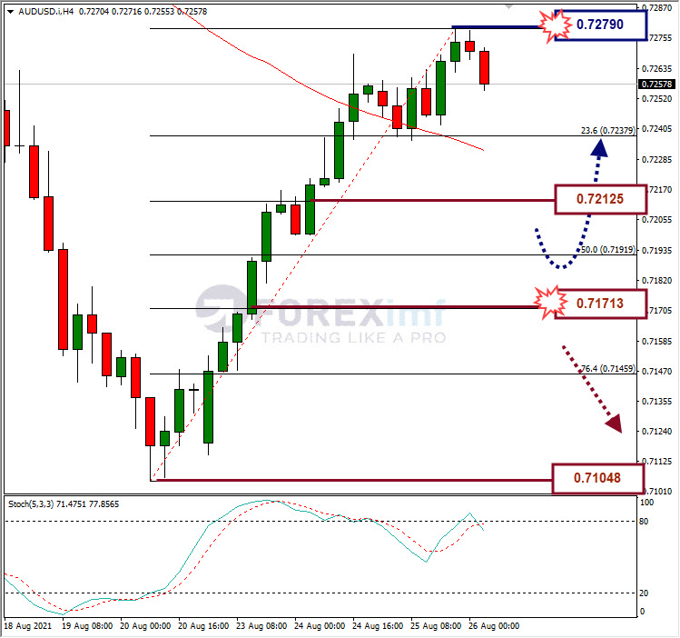 Analisa Forex AUDUSD Hari Ini