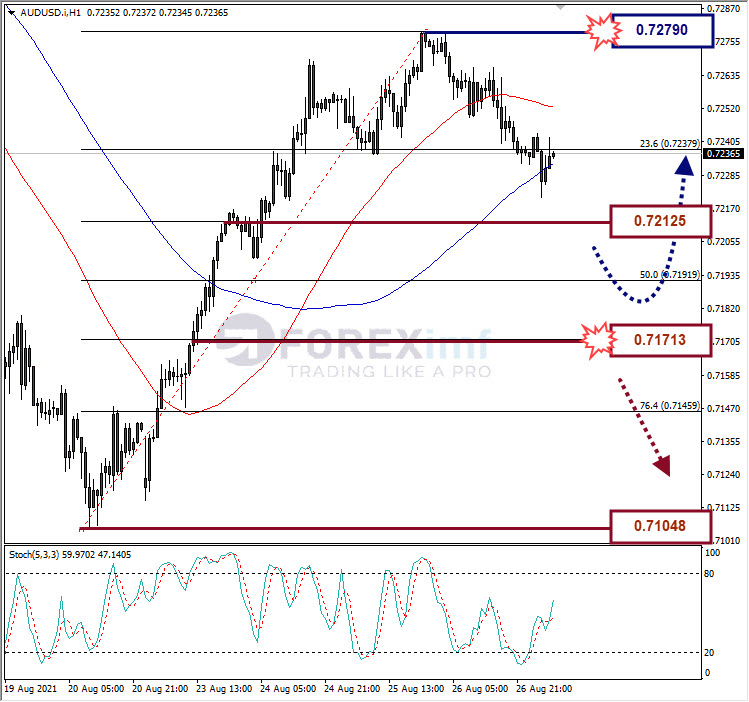 Analisa Forex AUDUSD Hari Ini