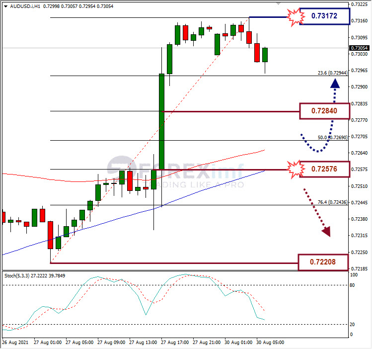 Analisa Forex AUDUSD Hari Ini