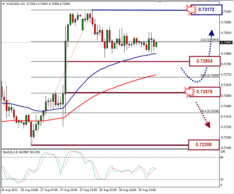 Analisa Forex AUDUSD Hari Ini