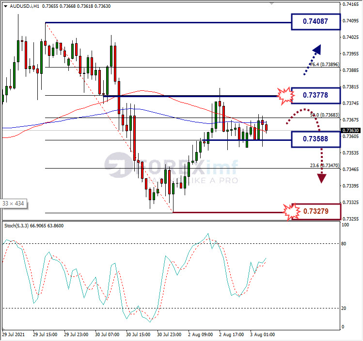 Analisa Forex AUDUSD Hari Ini