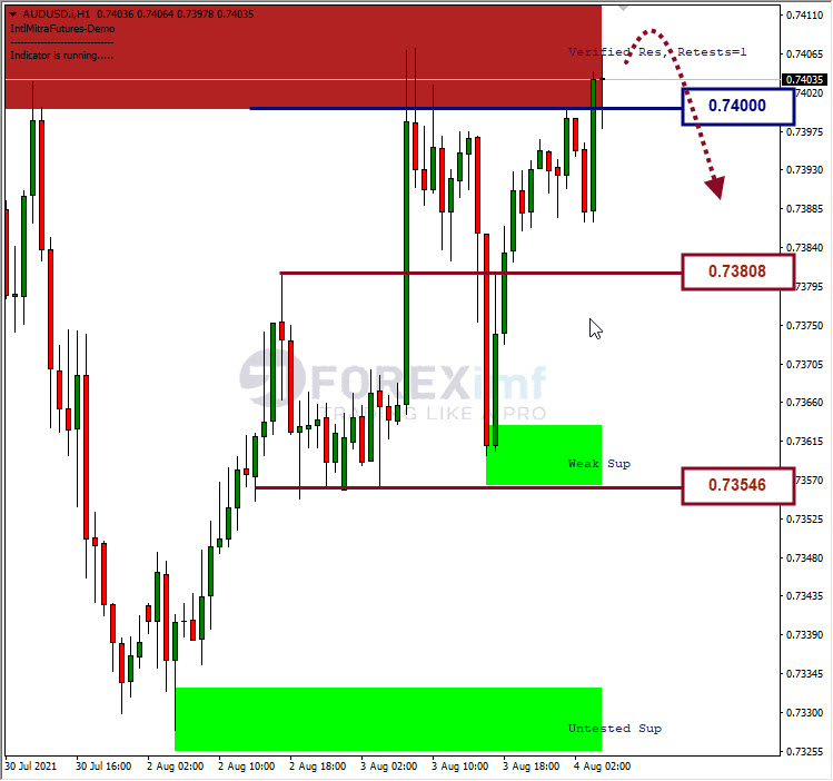Analisa Forex AUDUSD Hari Ini