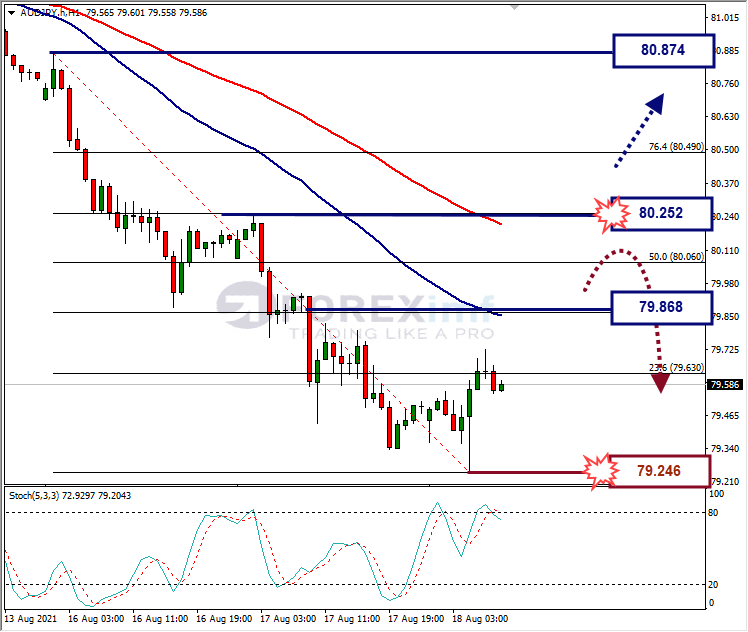 Analisa Forex AUDJPY Hari Ini